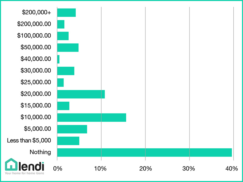 Lendi Pool graph all responses