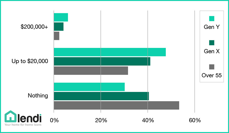 Lendi Pool graph by age