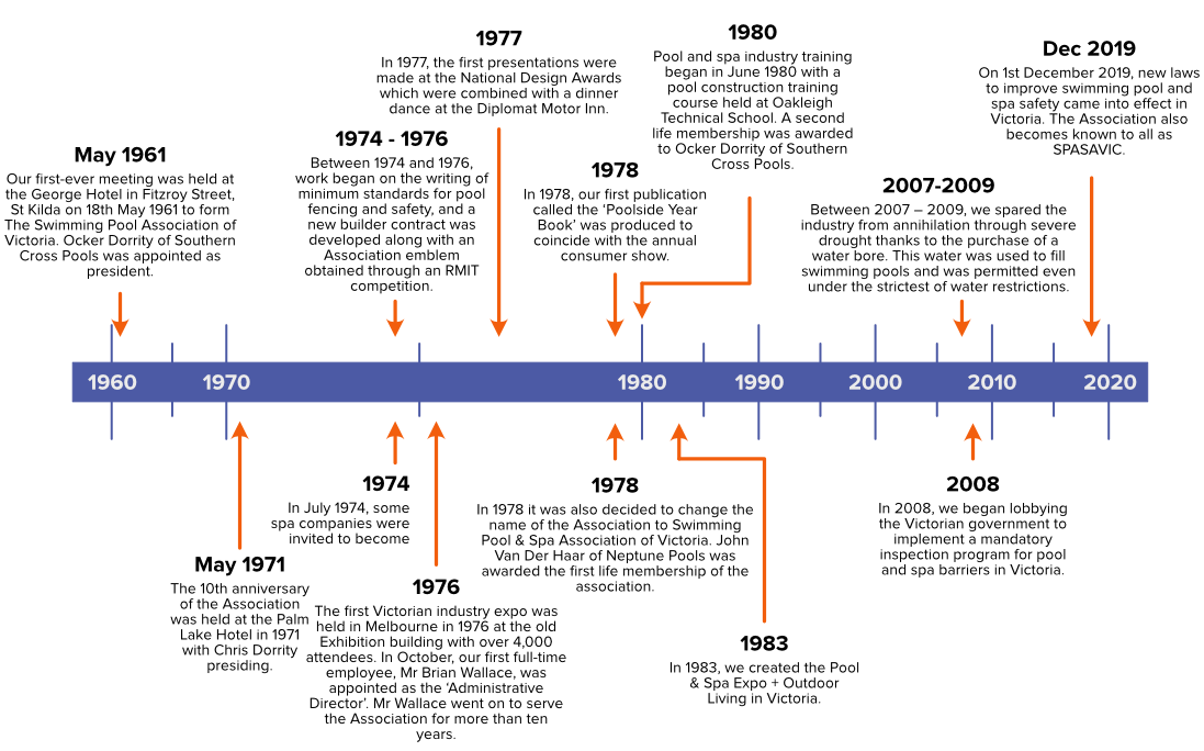 60 year timeline