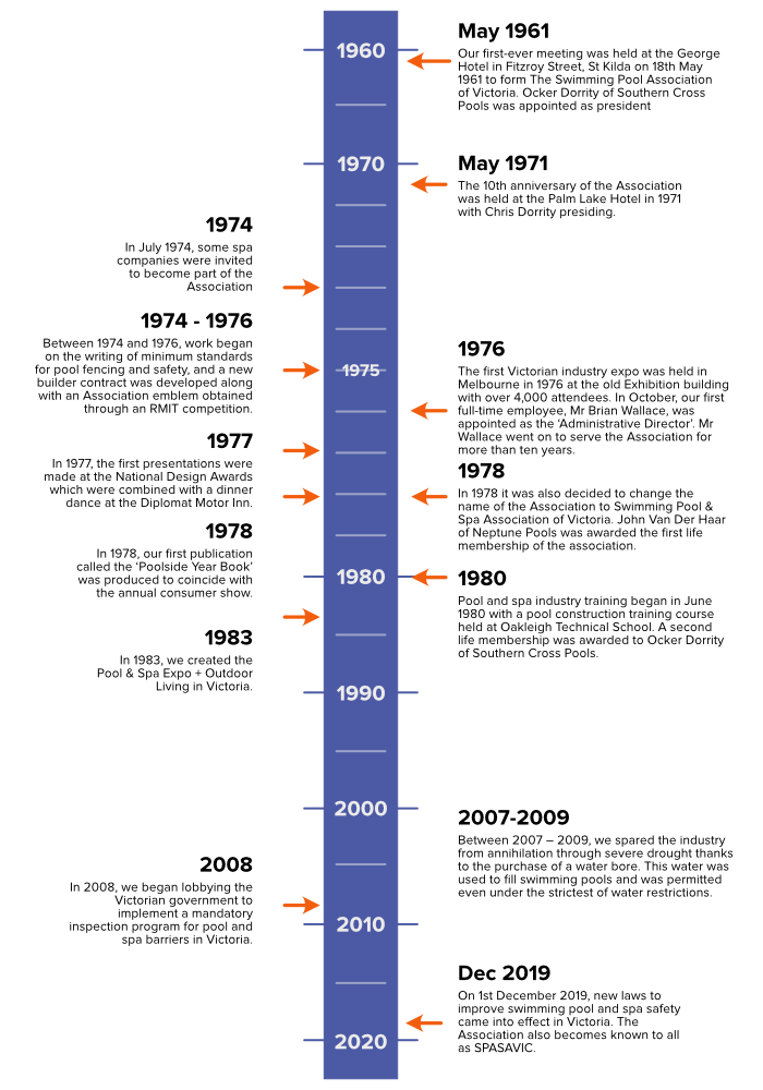 60 year timeline